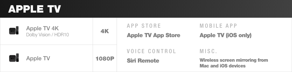 Apple TV is the perfect companion device for Apple enthusiast cord cutters, offering AirPlay support, a Siti remote, and intuitive interface.