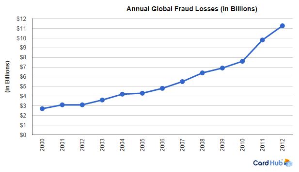 Annual Global Fraud Losses (in Billions)