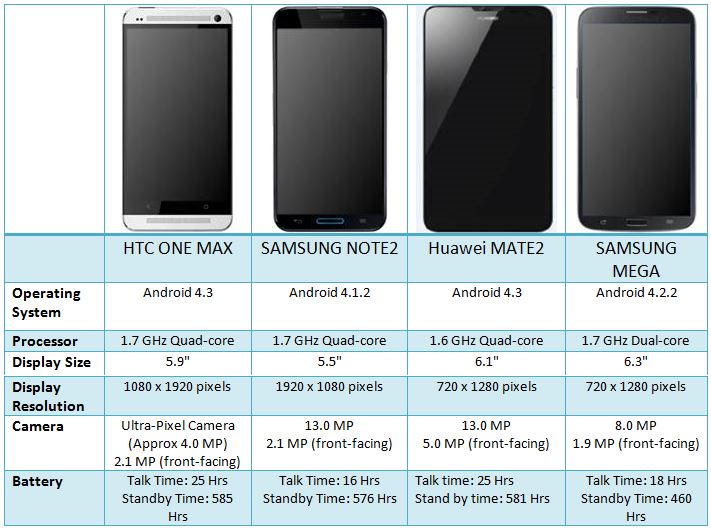 Huawei Ascend Mate2 Comparison
