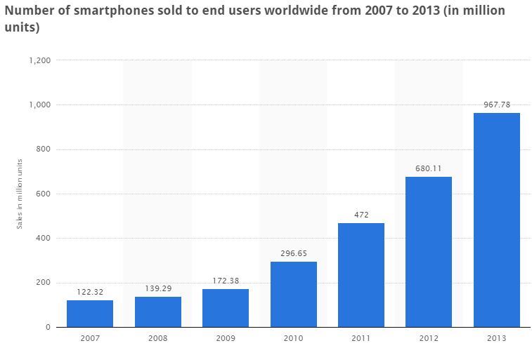 Number of smartphones sold to end users worldwide from 2007 to 2013 (in million units)