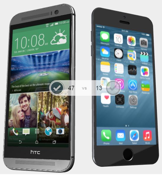 Many consumers believe the HTC One (M8) is better than the upcoming iPhone 6.