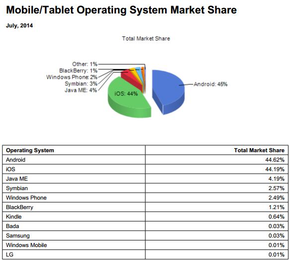 mobile-market-share-july-2014