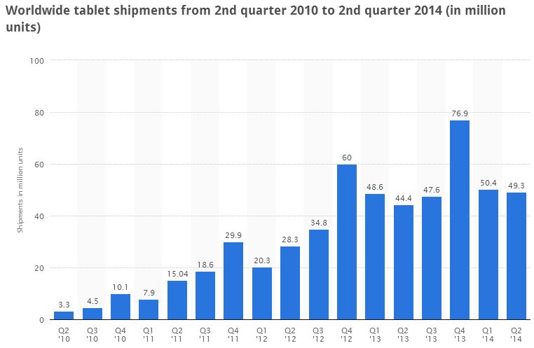 Tablet shipments are down, but they could soon be going up again.