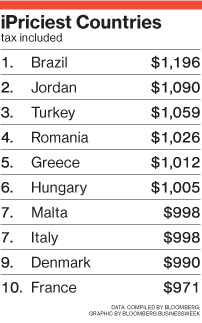 iPhones are much more expensive in other countries.