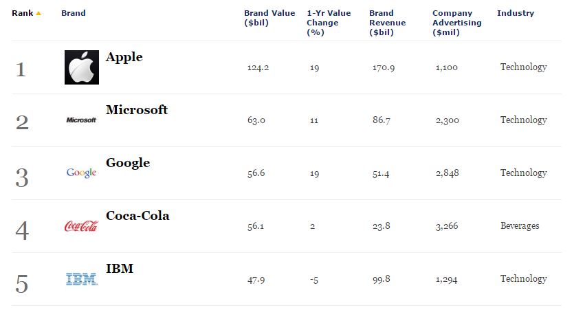 Forbes Most Valuable Brand List