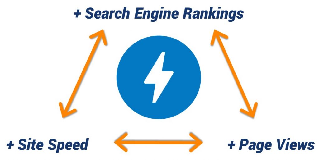 amp, seo, search engine optimization, mobile, rankings, site speed, page views