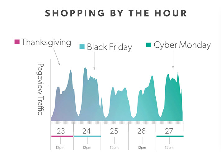 With the bulk of the holiday shopping done online between Thanksgiving and Cyber Monday, e-tailers need to get the timing of their marketing execution nailed perfectly.