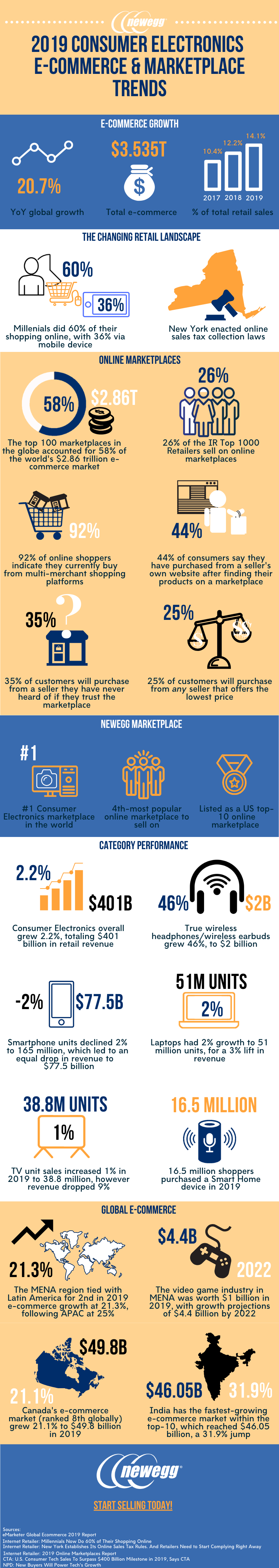 Consumer Electronics industry statistics for 2019 showing growth trends, online marketplace information, and key opportunities for sellers.